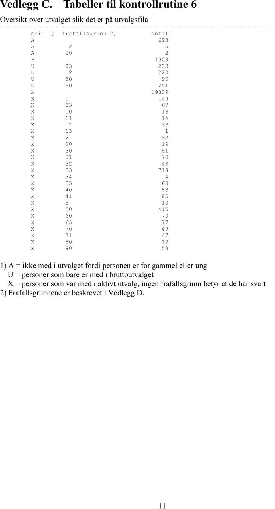 frafallsgrunn 2) antall A 693 A 12 5 A 80 2 P 1308 U 03 233 U 12 220 U 80 90 U 90 251 X 19839 X 0 149 X 03 67 X 10 13 X 11 14 X 12 33 X 13 1 X 2 32 X 20 19 X 30 81 X 31 70 X 32