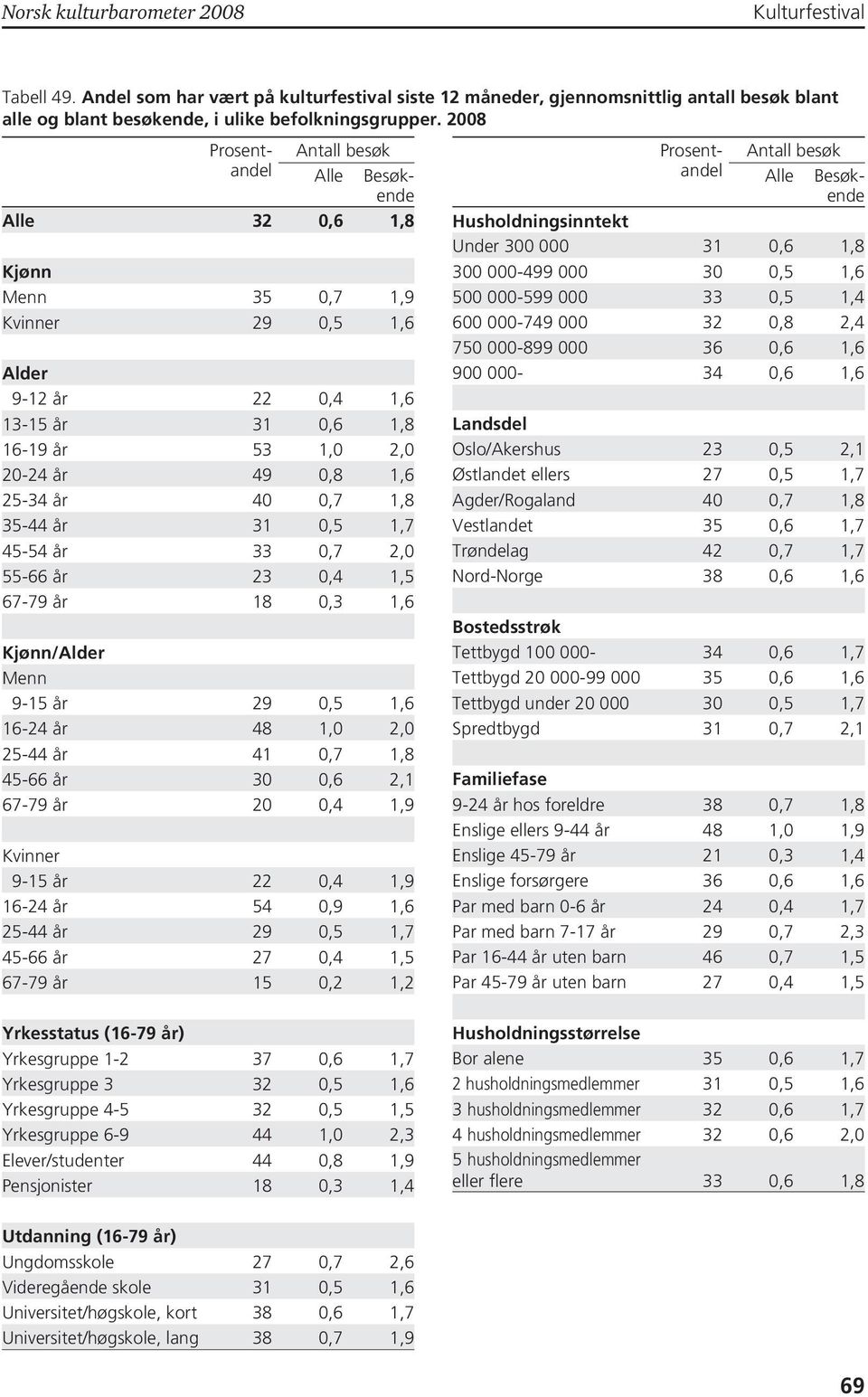 23 0,4 1,5 67-79 år 18 0,3 1,6 Kjønn/Alder Menn 9-15 år 29 0,5 1,6 16-24 år 48 1,0 2,0 25-44 år 41 0,7 1,8 45-66 år 30 0,6 2,1 67-79 år 20 0,4 1,9 Kvinner 9-15 år 22 0,4 1,9 16-24 år 54 0,9 1,6 25-44