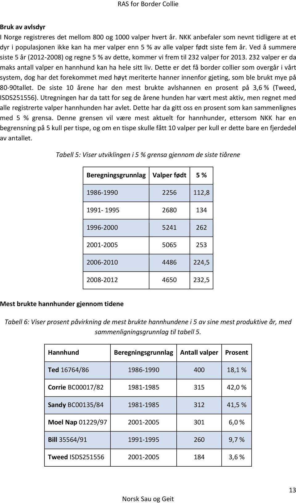 Dette er det få border collier som overgår i vårt system, dog har det forekommet med høyt meriterte hanner innenfor gjeting, som ble brukt mye på 80-90tallet.