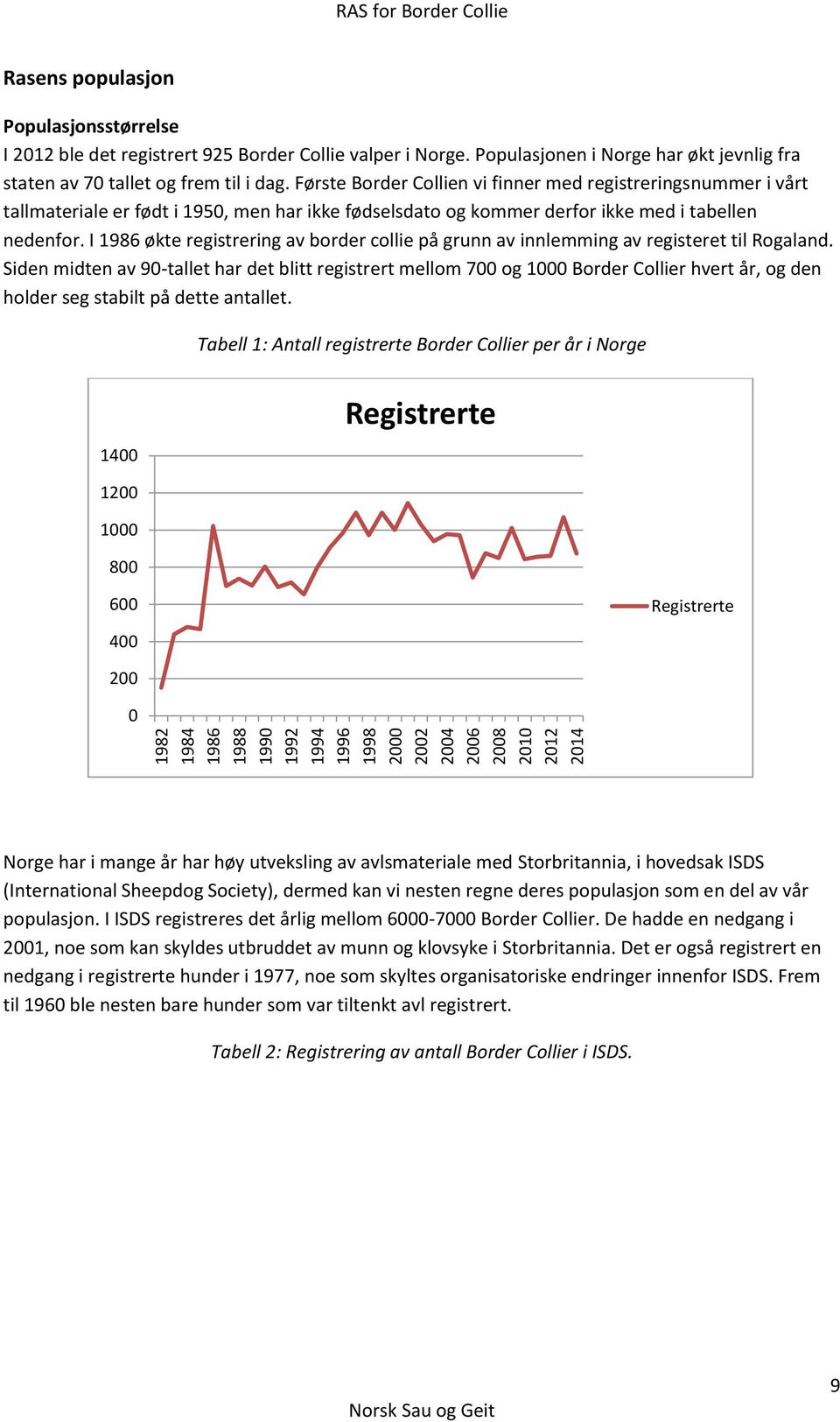 Første Border Collien vi finner med registreringsnummer i vårt tallmateriale er født i 1950, men har ikke fødselsdato og kommer derfor ikke med i tabellen nedenfor.