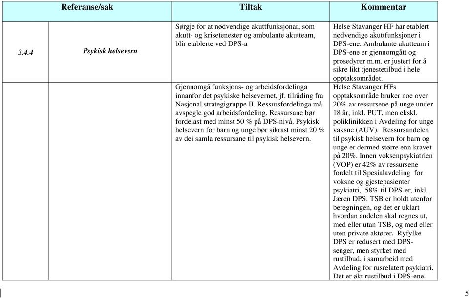 Psykisk helsevern for barn og unge bør sikrast minst 20 % av dei samla ressursane til psykisk helsevern. Helse Stavanger HF har etablert nødvendige akuttfunksjoner i DPS-ene.