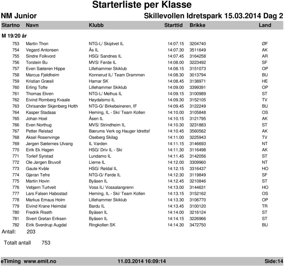 45 3138971 760 Erling Tofte Lillehammer Skiklub 14:09.00 3399391 761 Thomas Ekren G-L/ Melhus IL 14:09.15 3100989 762 Eivind Romberg Kvaale Høydalsmo IL 14:09.