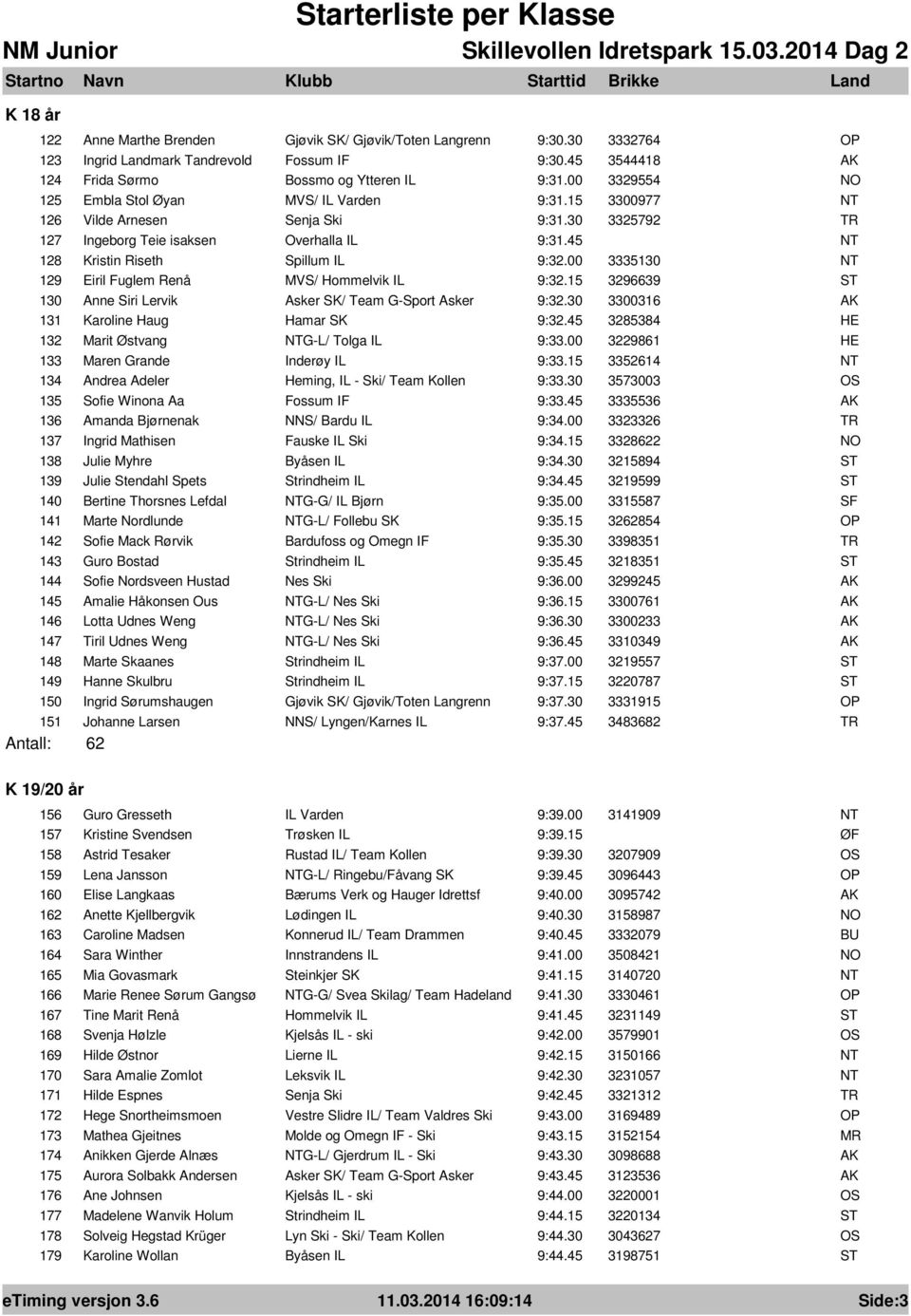 00 3335130 129 Eiril Fuglem Renå MVS/ Hommelvik IL 9:32.15 3296639 130 Anne Siri Lervik Asker SK/ Team G-Sport Asker 9:32.30 3300316 131 Karoline Haug Hamar SK 9:32.