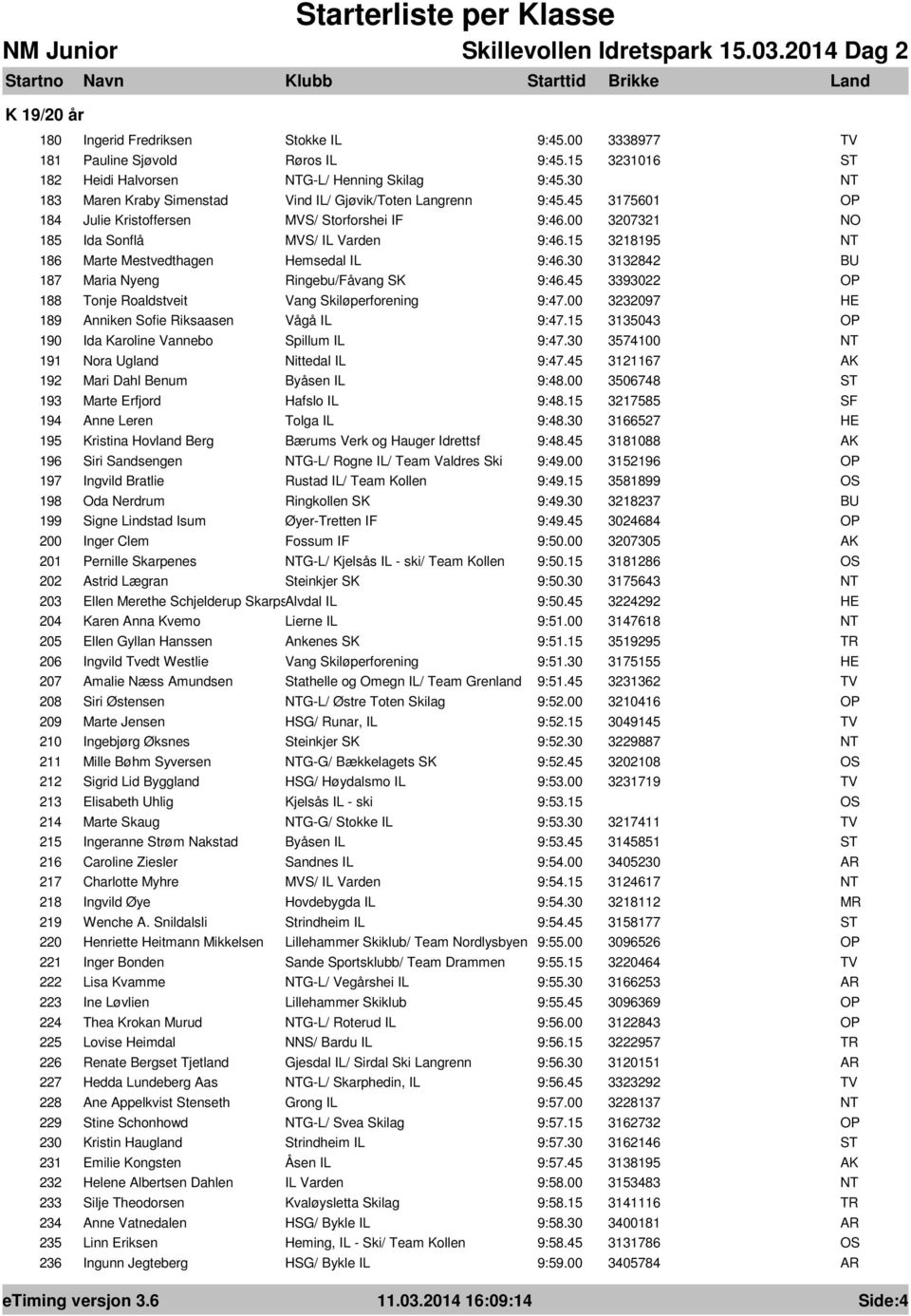 15 3218195 186 Marte Mestvedthagen Hemsedal IL 9:46.30 3132842 187 Maria Nyeng Ringebu/Fåvang SK 9:46.45 3393022 188 Tonje Roaldstveit Vang Skiløperforening 9:47.