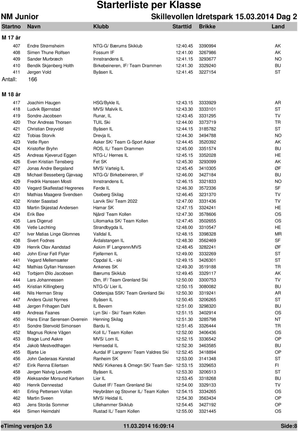 15 3333929 418 Ludvik Bjørnstad MVS/ Malvik IL 12:43.30 3333101 419 Sondre Jacobsen Runar, IL 12:43.45 3331295 420 Thor Andreas Thorsen TUIL Ski 12:44.