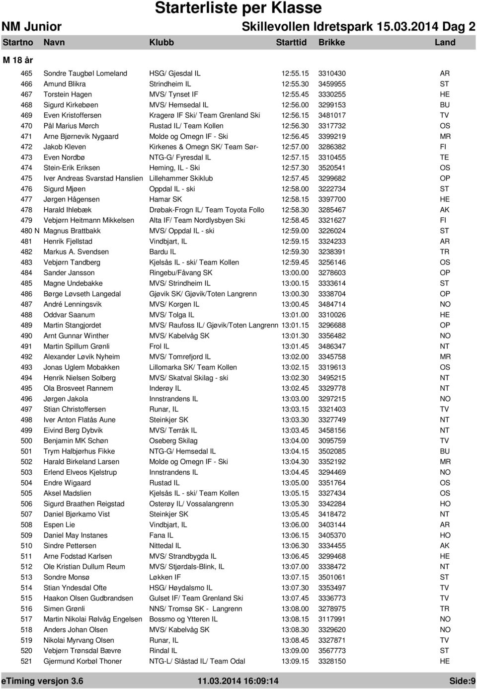 30 3317732 471 Arne Bjørnevik Nygaard Molde og Omegn IF - Ski 12:56.45 3399219 472 Jakob Kleven Kirkenes & Omegn SK/ Team Sør- 12:57.00 3286382 473 Even Nordbø G-G/ Fyresdal IL 12:57.