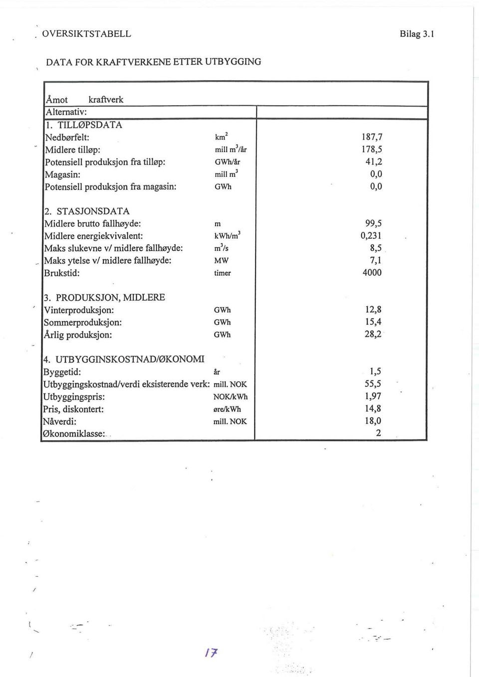 STASJONS DATA Midlere brutto fallhøyde: m 99,5 Midlere energielcvivalent: kwh/ml 0,23 1 Maks slukevne vi midlere fallhøyde: ml/s 8,5 Maks ytelse vi midlere fallhøyde: MW 7, I Brukstid: timer 4000 3.