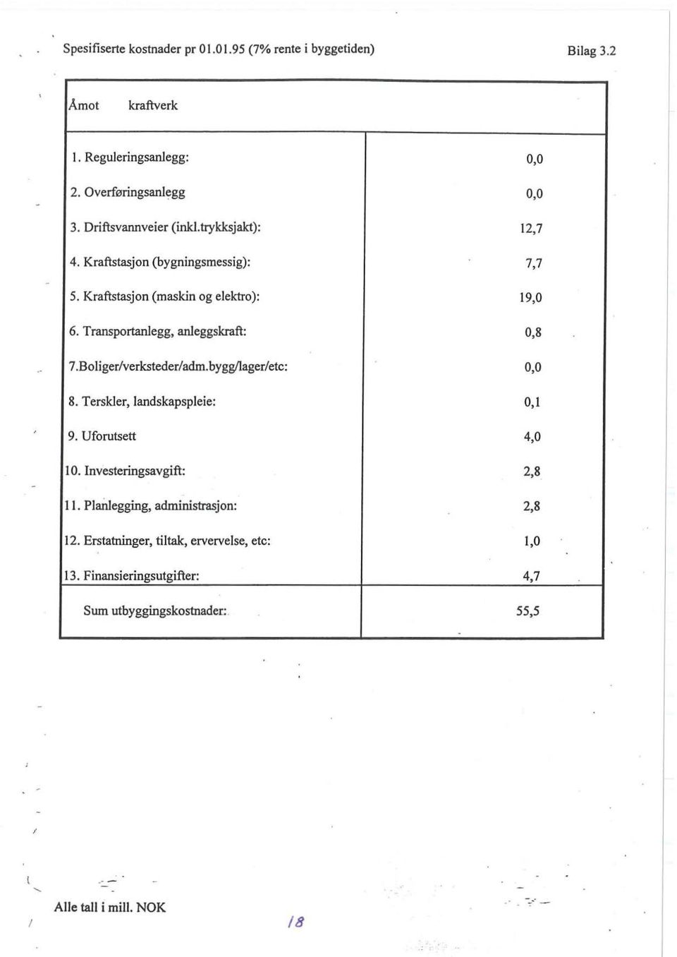 Bo I iger/verksteder/adm. bygg/lager/etc: 8. Terskler, landskapspleie: 9. Uforutsett 10. Investeringsavgift: 11.