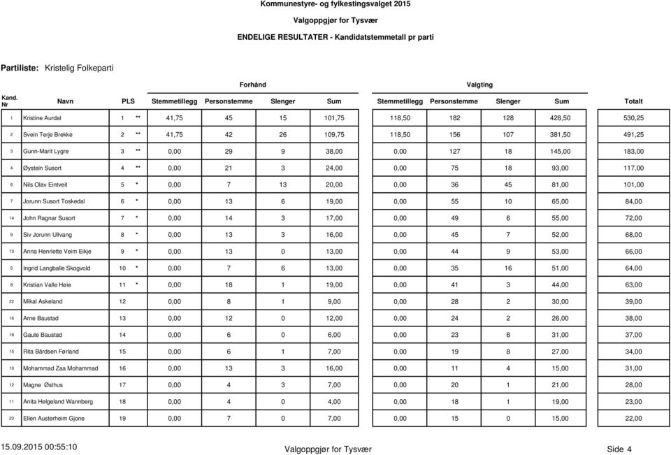 * 0,00 13 6 19,00 0,00 55 10 65,00 84,00 14 John Ragnar Susort 7 * 0,00 14 3 17,00 0,00 49 6 55,00 72,00 9 Siv Jorunn Ullvang 8 * 0,00 13 3 16,00 0,00 45 7 52,00 68,00 13 Anna Henriette Veim Eikje 9