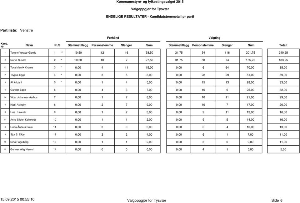 Johannes Aarhus 7 0,00 1 7 8,00 0,00 10 11 21,00 29,00 4 Kjetil Alvheim 8 0,00 2 7 9,00 0,00 10 7 17,00 26,00 9 Line Eskevik 9 0,00 1 2 3,00 0,00 2 11 13,00 16,00 11 Anny Silden Kallekodt 10 0,00 1 1