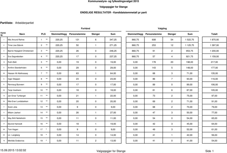 Arnfinn Standerholen 6 ** 0,00 29 0 29,00 0,00 143 5 148,00 177,00 20 Hassan Ali Abdirasaaq 7 ** 0,00 63 1 64,00 0,00 68 3 71,00 135,00 6 Inger Sleppen 8 ** 0,00 23 0 23,00 0,00 86 7 93,00 116,00 8