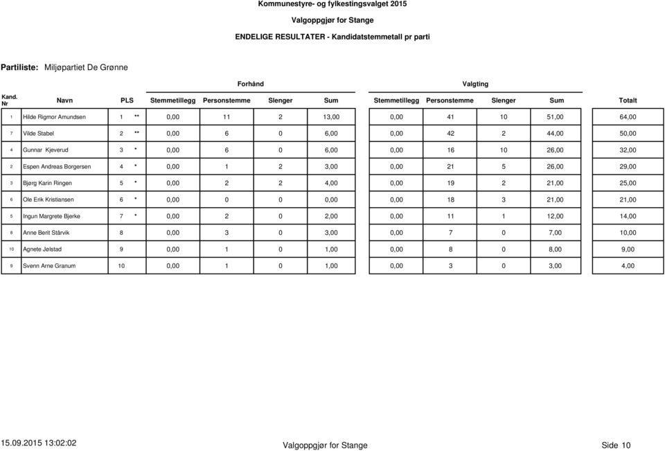 21,00 25,00 6 Ole Erik Kristiansen 6 * 0,00 0 0 0,00 0,00 18 3 21,00 21,00 5 Ingun Margrete Bjerke 7 * 0,00 11 1 12,00 14,00 8 Anne Berit Stårvik 8 0,00 3 0