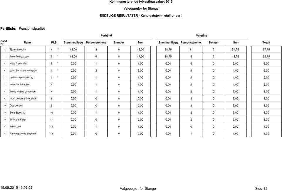 Johansen 7 0,00 1 0 1,00 0,00 2,00 3,00 8 Inger Johanne Stensbak 8 0,00 0 0 0,00 0,00 3 0 3,00 3,00 12 Odd Jensen 9 0,00 0 0 0,00 0,00 3 0 3,00 3,00 13 Berit Stensrud 10 0,00 1 0 1,00 0,00