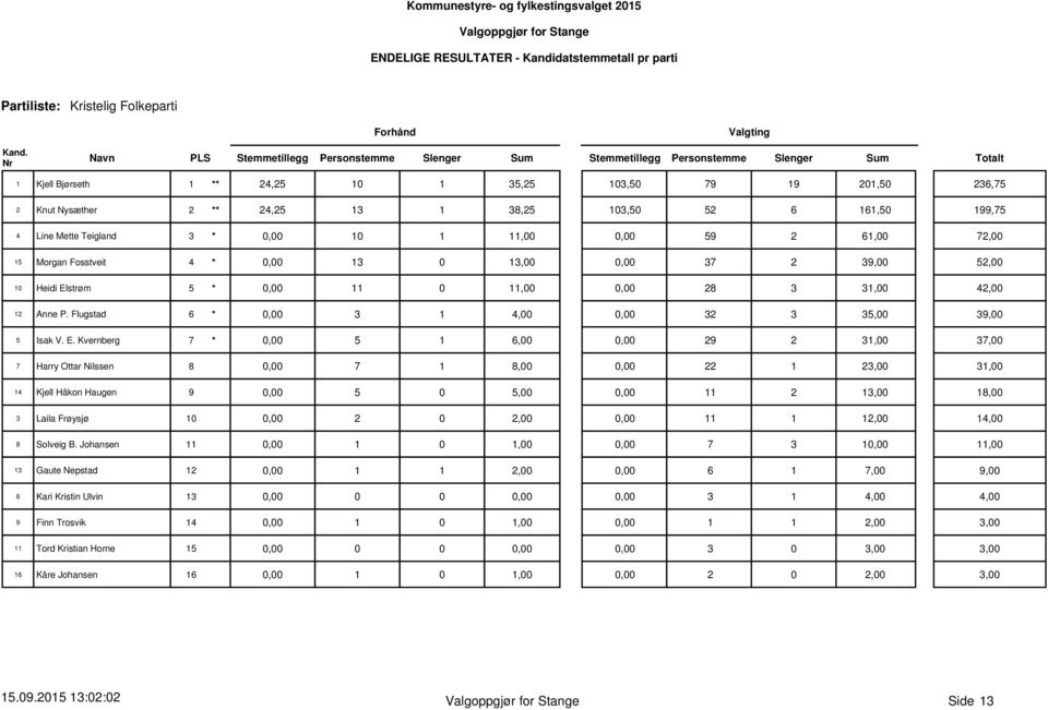 Flugstad 6 * 0,00 3 1 4,00 0,00 32 3 35,00 39,00 5 Isak V. E.