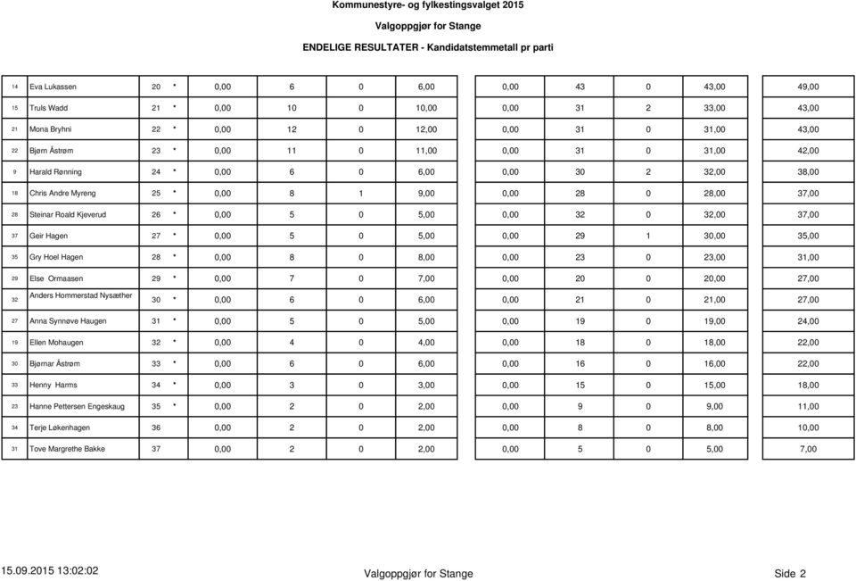 * 0,00 5,00 0,00 29 1 30,00 35,00 35 Gry Hoel Hagen 28 * 0,00 8 0 8,00 0,00 23 0 23,00 31,00 29 Else Ormaasen 29 * 0,00 7 0 20 0 20,00 27,00 32 Anders Hommerstad Nysæther 30 * 0,00 6 0 21 0 21,00