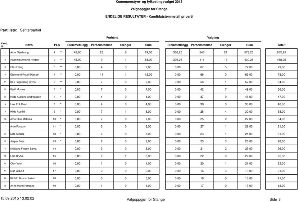 Andreassen 7 * 0,00 1 0 1,00 0,00 37 9 46,00 47,00 4 Lars Erik Ruud 8 * 0,00 4 0 4,00 0,00 36 0 36,00 40,00 8 Hilda Austlid 9 * 0,00 7 1 8,00 0,00 26 4 30,00 38,00 12 Arne Elias Østerås 10 * 0,00 7 0