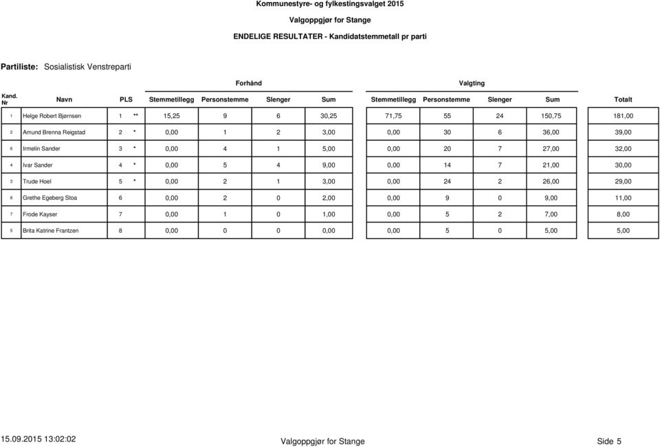 5 4 9,00 0,00 14 7 21,00 30,00 3 Trude Hoel 5 * 0,00 2 1 3,00 0,00 24 2 26,00 29,00 8 Grethe Egeberg Stoa 6 0,00 9 0 9,00 11,00