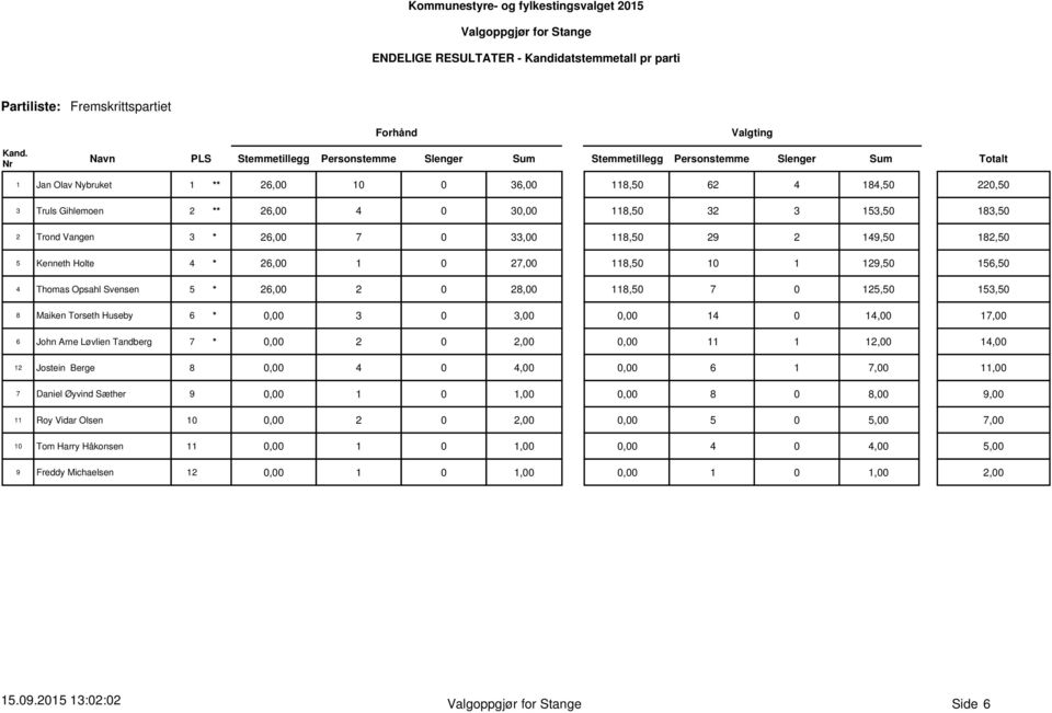 * 0,00 3 0 3,00 0,00 14 0 14,00 17,00 6 John Arne Løvlien Tandberg 7 * 0,00 11 1 12,00 14,00 12 Jostein Berge 8 0,00 4 0 4,00 0,00 6 1 7,00 11,00 7 Daniel Øyvind Sæther 9 0,00 1 0 1,00