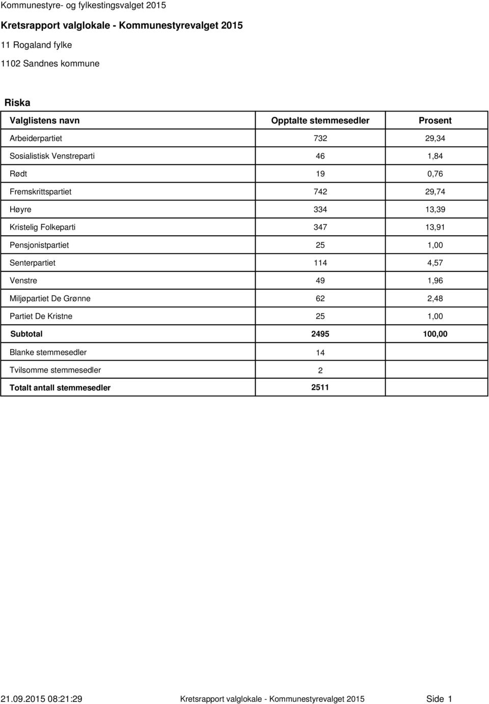 Folkeparti 347 3,9 Pensjonistpartiet 25,00 Senterpartiet 4 4,57 Venstre 49,96 Miljøpartiet De Grønne 62 2,48 Partiet De Kristne