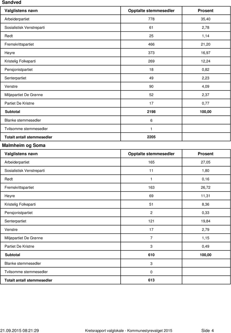 Arbeiderpartiet 65 27,05 Sosialistisk Venstreparti,80 Rødt 0,6 Fremskrittspartiet 63 26,72 Høyre 69,3 Kristelig Folkeparti 5 8,36 Pensjonistpartiet 2 0,33 Senterpartiet 2 9,84