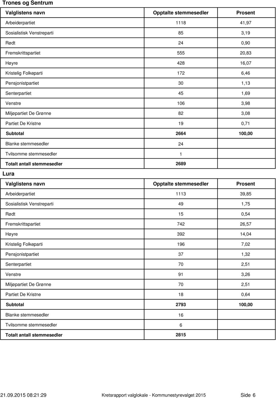 39,85 Sosialistisk Venstreparti 49,75 Rødt 5 0,54 Fremskrittspartiet 742 26,57 Høyre 392 4,04 Kristelig Folkeparti 96 7,02 Pensjonistpartiet 37,32 Senterpartiet 70 2,5 Venstre 9