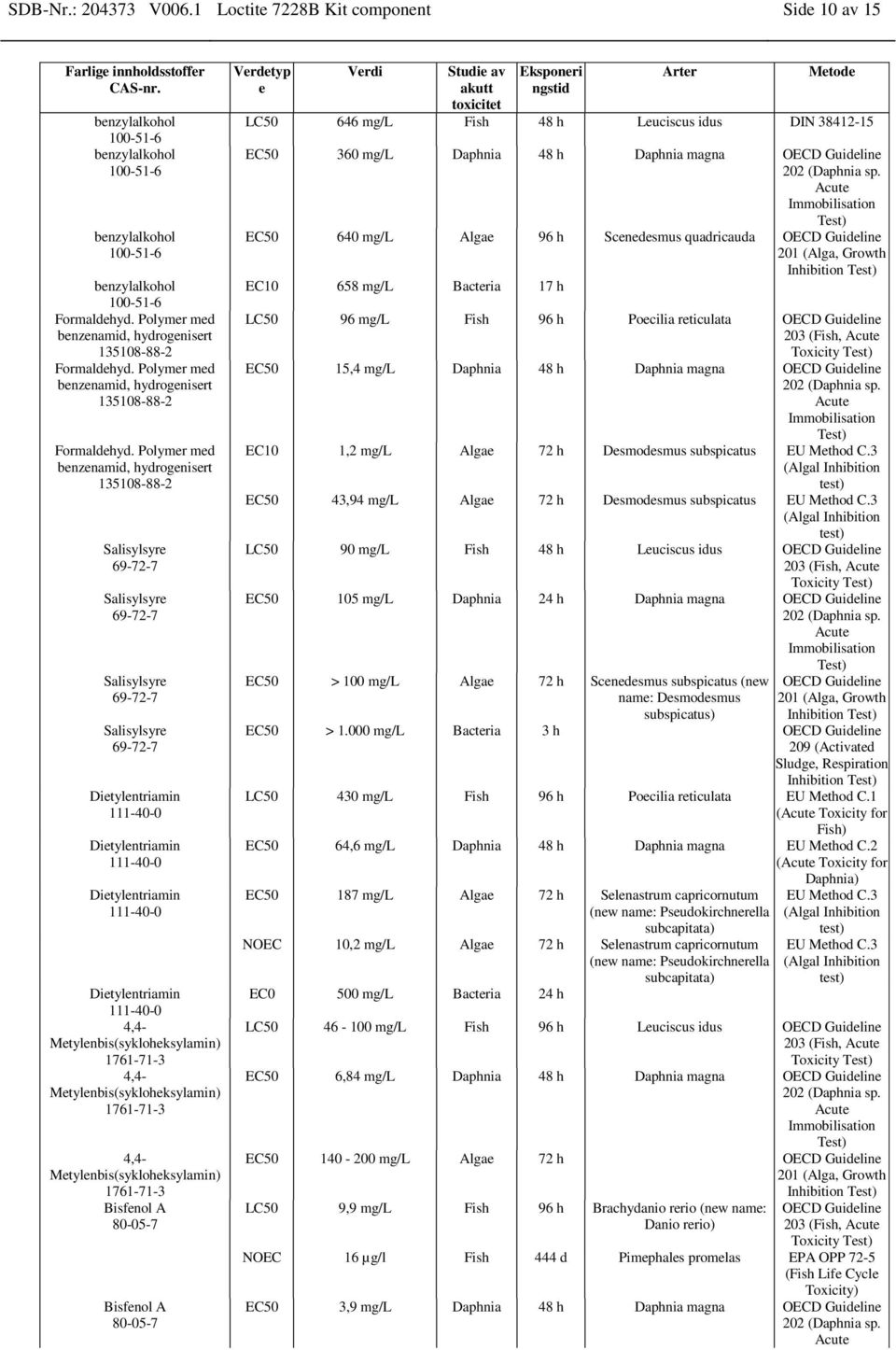 Polymer med benzenamid, hydrogenisert Metylenbis(sykloheksylamin) Metylenbis(sykloheksylamin) Metylenbis(sykloheksylamin) Verdetyp e Verdi Studie av akutt toxicitet Eksponeri ngstid Arter Metode LC50