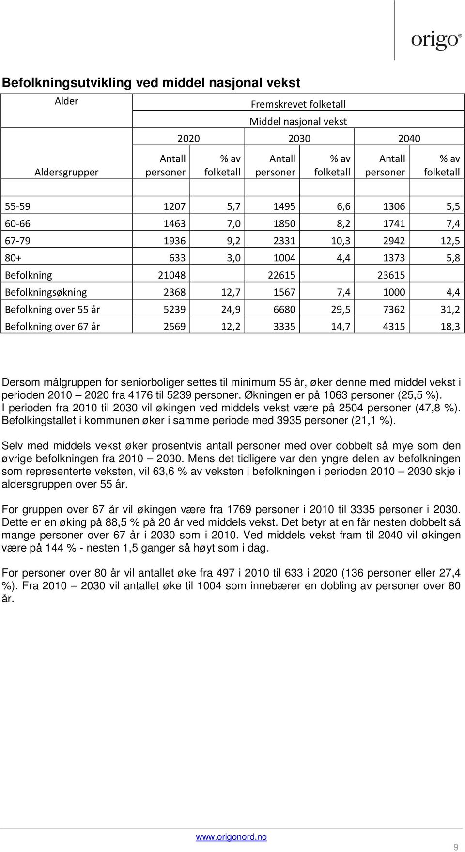 2569 12,2 3335 14,7 4315 18,3 Dersom målgruppen for seniorboliger settes til minimum 55 år, øker denne med middel vekst i perioden 2010 2020 fra 4176 til 5239. Økningen er på 1063 (25,5 %).