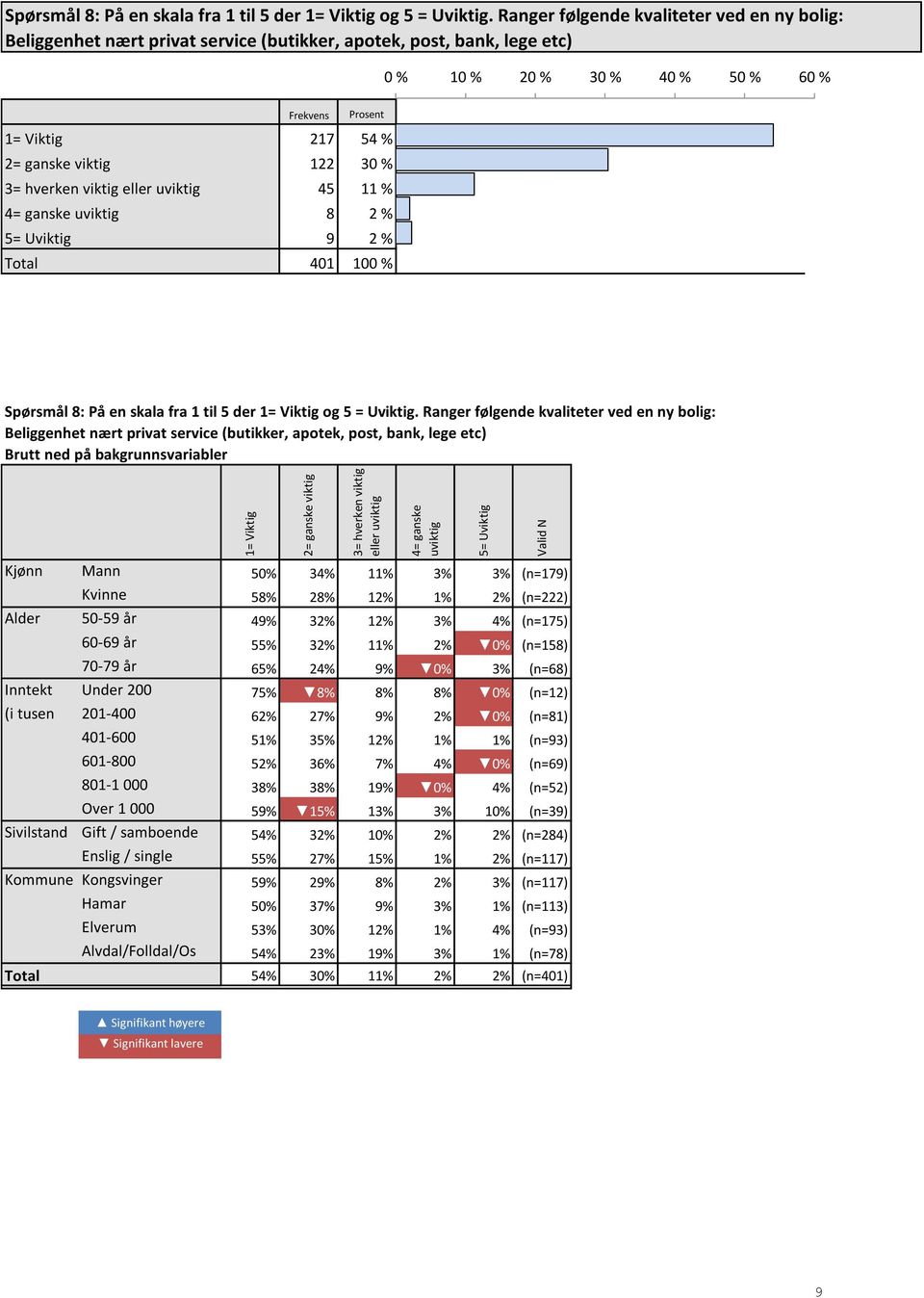 Ranger følgende kvaliteter ved en ny bolig: Beliggenhet nært privat service (butikker, apotek, post, bank, lege etc) 1= Viktig 2= ganske viktig 3= hverken viktig eller uviktig 4= ganske uviktig Kjønn