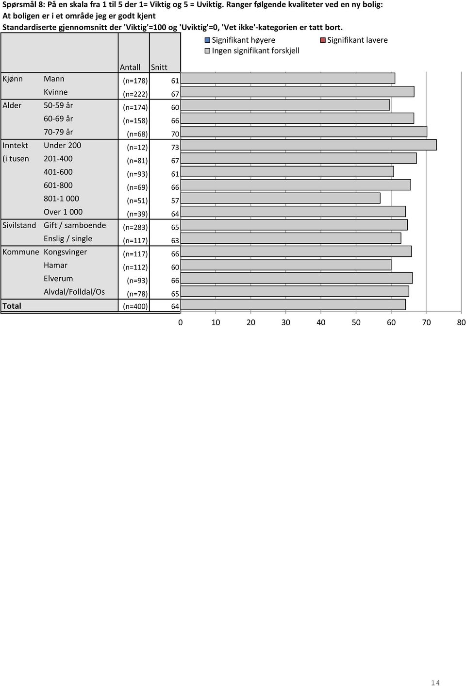 (n=68) 70 70,22 Inntekt Under 200 (n=12) 73 72,92 (i tusen kr) Signifikant høyere Ingen signifikant forskjell 201-400 (n=81) 67 67,28 401-600 (n=93) 61 60,75 601-800 (n=69) 66 65,58 801-1 000 (n=51)