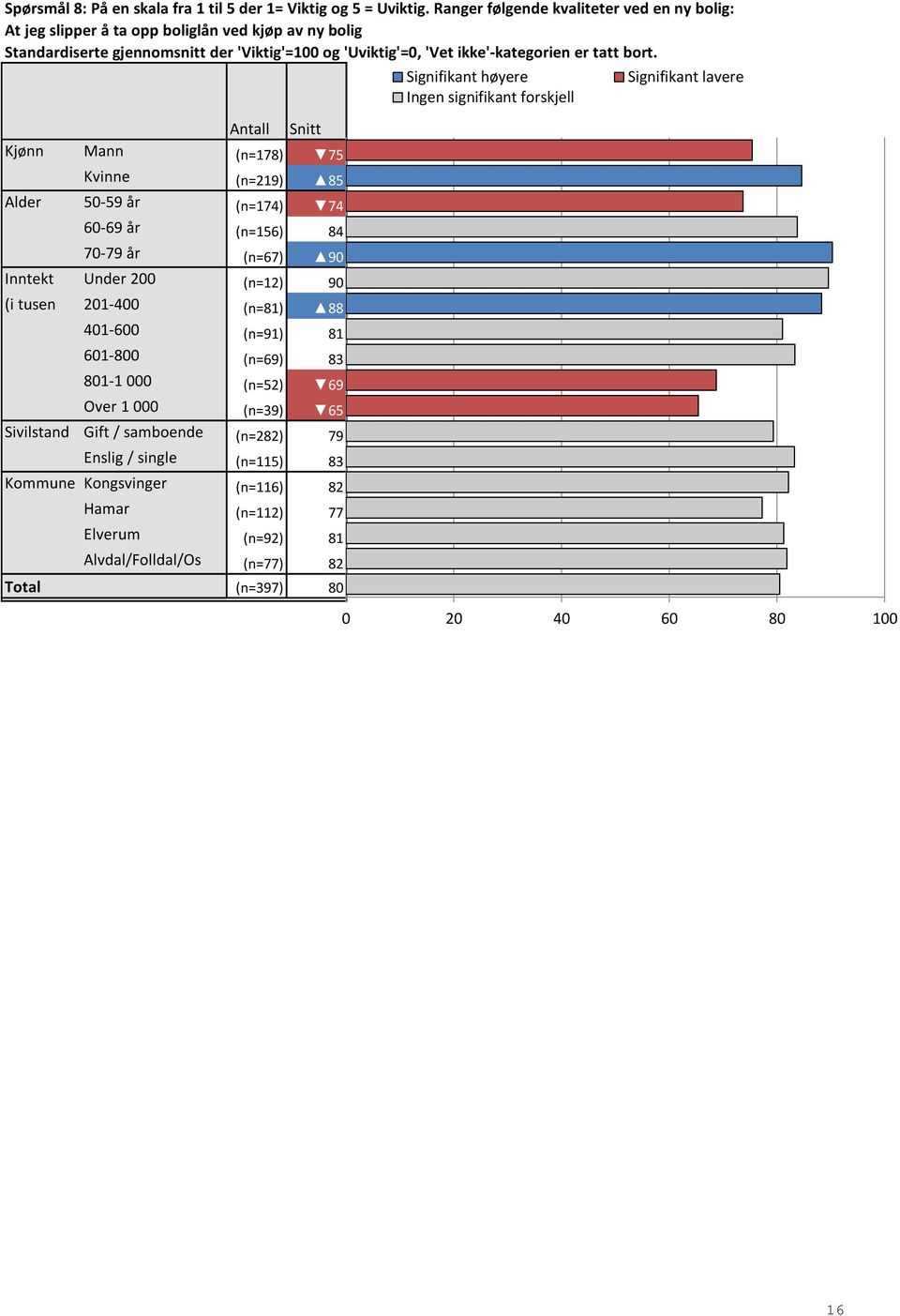 (n=67) 90 90,3 Inntekt Under 200 (n=12) 90 89,58 (i tusen kr) 201-400 (n=81) 88 88,27 401-600 (n=91) 81 81,04 601-800 (n=69) 83 83,33 801-1 000 (n=52) 69 68,75 Over 1 000 (n=39) 65 65,38 Signifikant