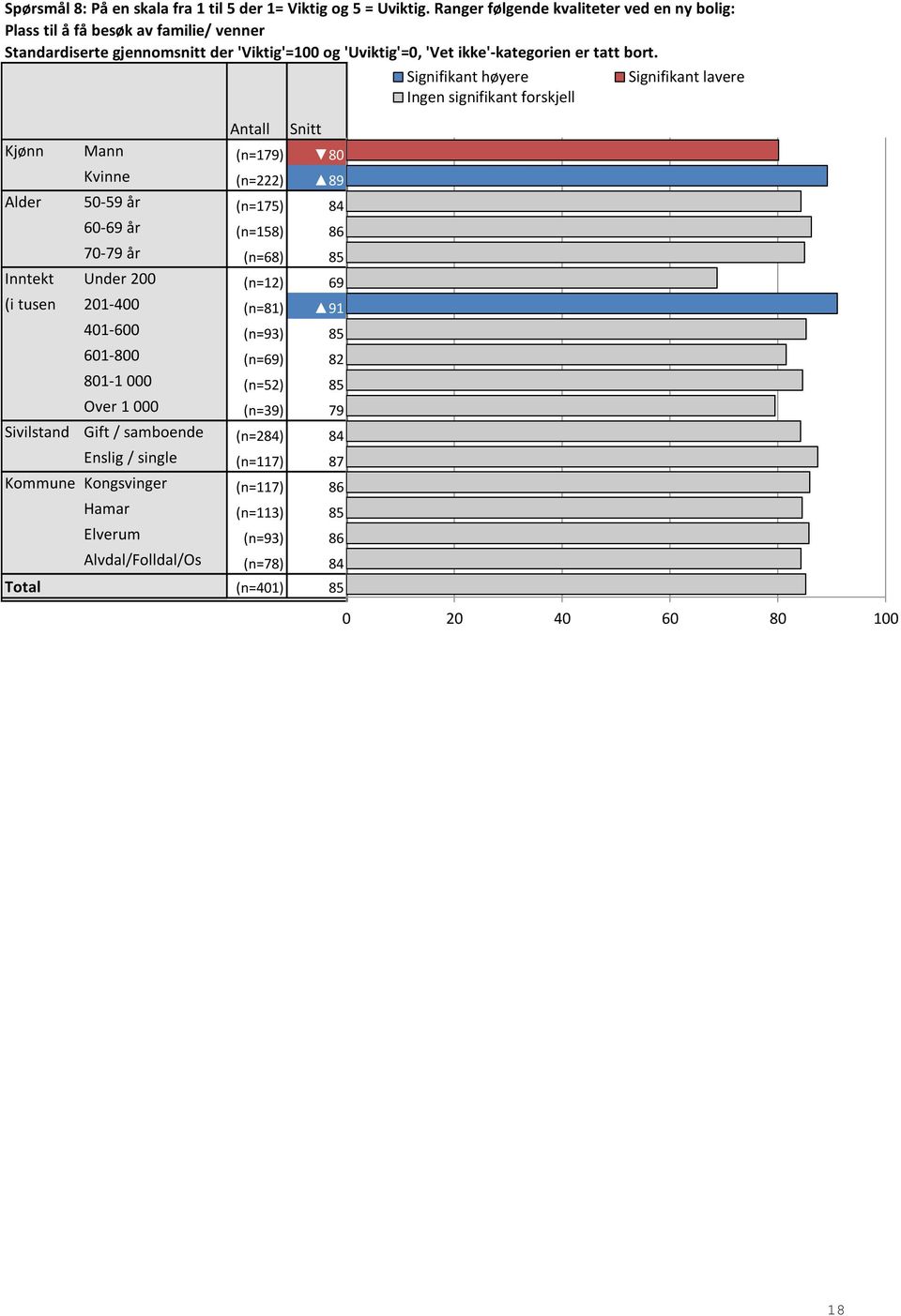 (n=68) 85 84,93 Inntekt Under 200 (n=12) 69 68,75 (i tusen kr) 201-400 (n=81) 91 91,05 Signifikant høyere Ingen signifikant forskjell 401-600 (n=93) 85 85,22 601-800 (n=69) 82 81,52 801-1 000 (n=52)