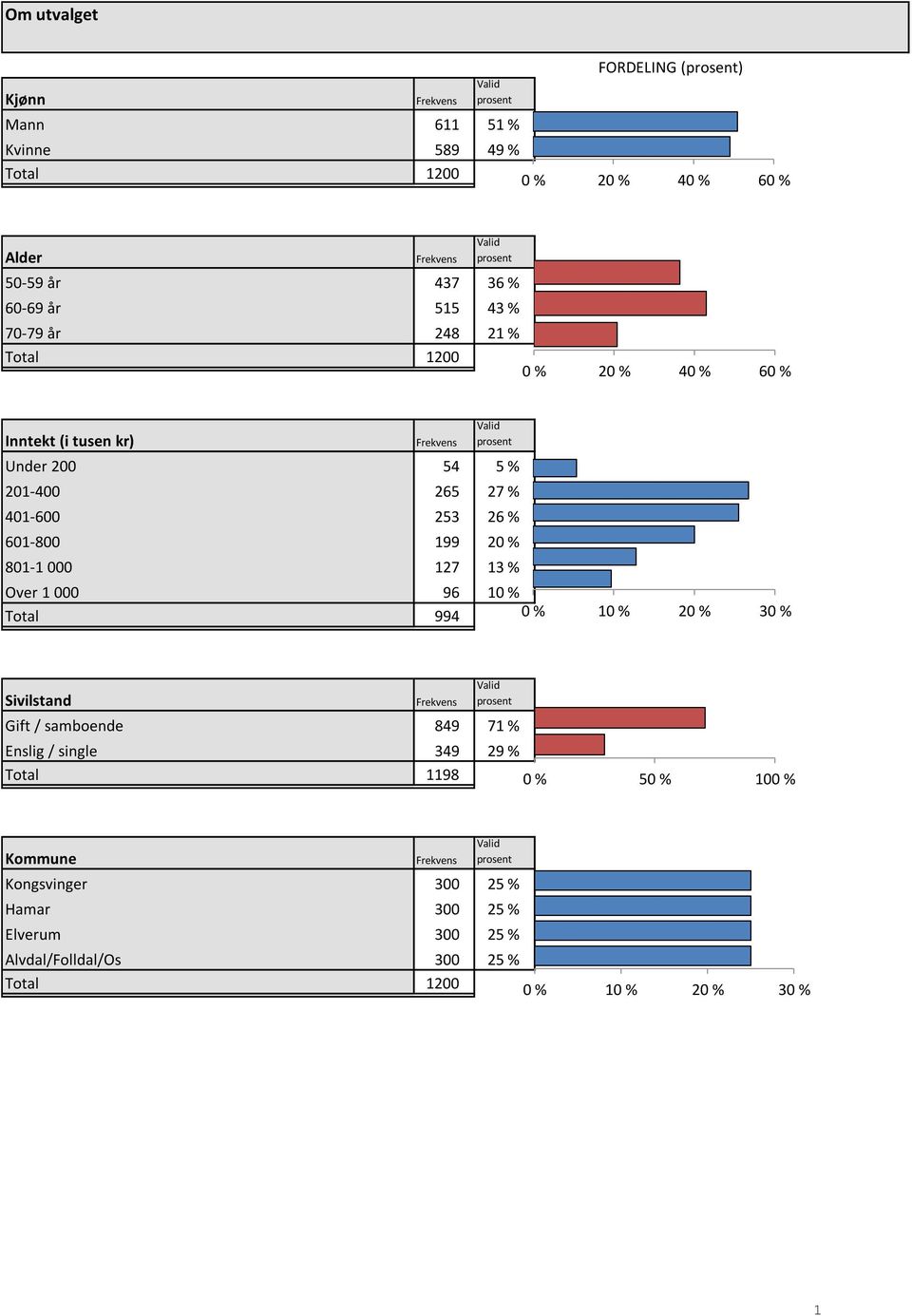 601-800 199 20 % 801-1 000 127 13 % Over 1 000 96 10 % Total 994 0 % 10 % 20 % 30 % Sivilstand Frekvens Valid prosent Gift / samboende 849 71 % Enslig / single 349 29