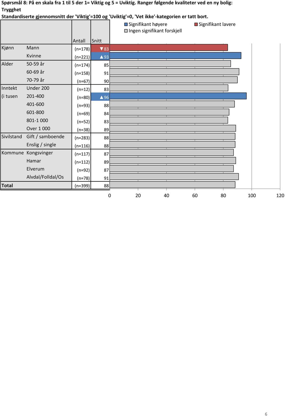 (n=67) 90 89,93 Inntekt Under 200 (n=12) 83 83,33 (i tusen kr) 201-400 (n=80) 96 96,25 Signifikant høyere Ingen signifikant forskjell 401-600 (n=93) 88 87,9 601-800 (n=69) 84 84,06 801-1 000 (n=52)