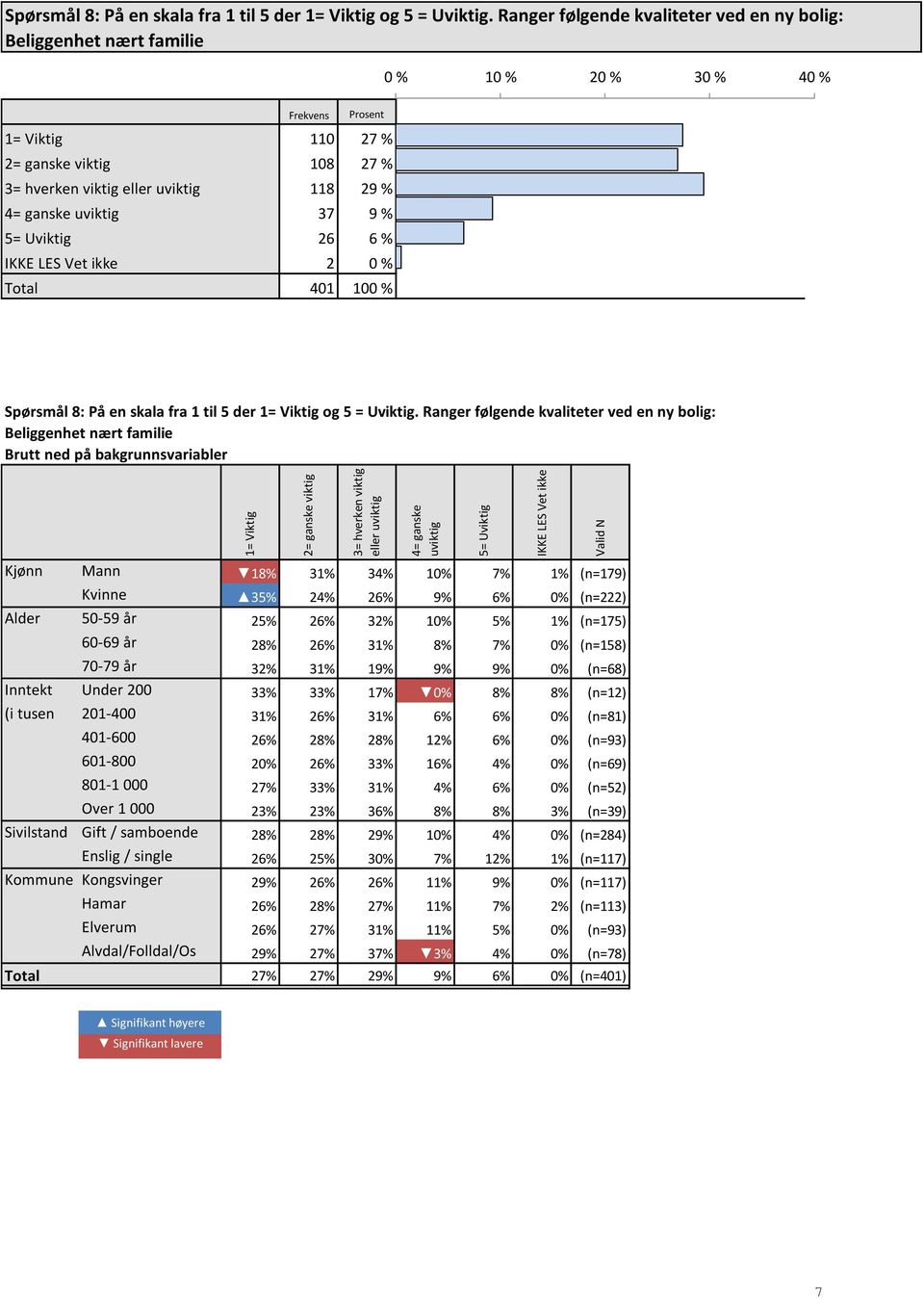 Ranger følgende kvaliteter ved en ny bolig: Beliggenhet nært familie 1= Viktig 2= ganske viktig 3= hverken viktig eller uviktig 4= ganske uviktig Kjønn Mann 18% 31% 34% 10% 7% 1% (n=179) Kvinne 35%