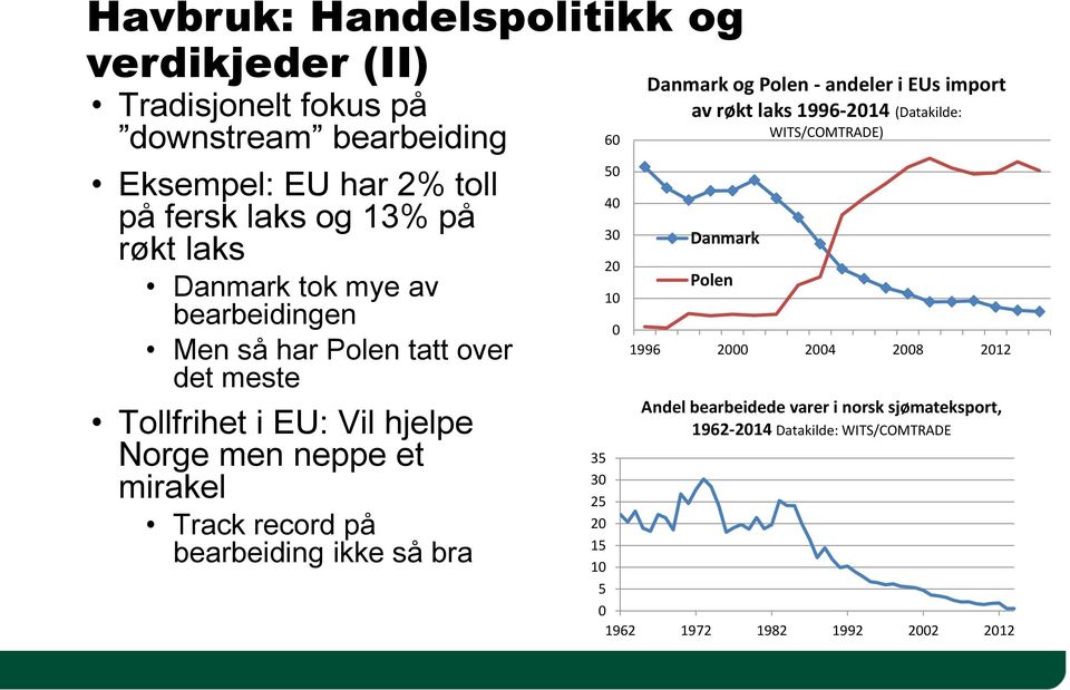mirakel Track record på bearbeiding ikke så bra Danmark og Polen - andeler i EUs import av røkt laks 1996-2014 (Datakilde: WITS/COMTRADE) Danmark