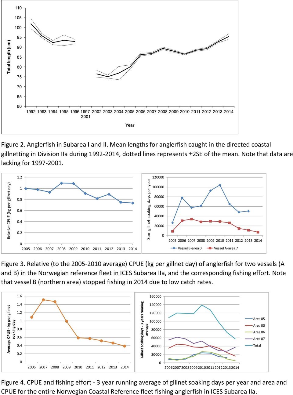 Mean lengths for anglerfish caught in the directed coastal gillnetting in Division IIa during 1992-214,