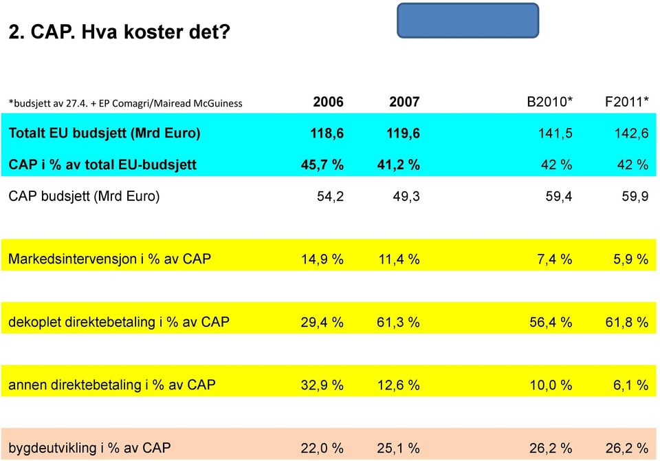 total t EU-budsjett 45,7 % 41,2 % 42 % 42 % CAP budsjett (Mrd Euro) 54,2 49,3 59,4 59,9 Markedsintervensjon i % av CAP