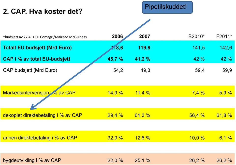 t EU-budsjett 45,7 % 41,2 % 42 % 42 % CAP budsjett (Mrd Euro) 54,2 49,3 59,4 59,9 Markedsintervensjon i % av CAP 14,9 % 11,4