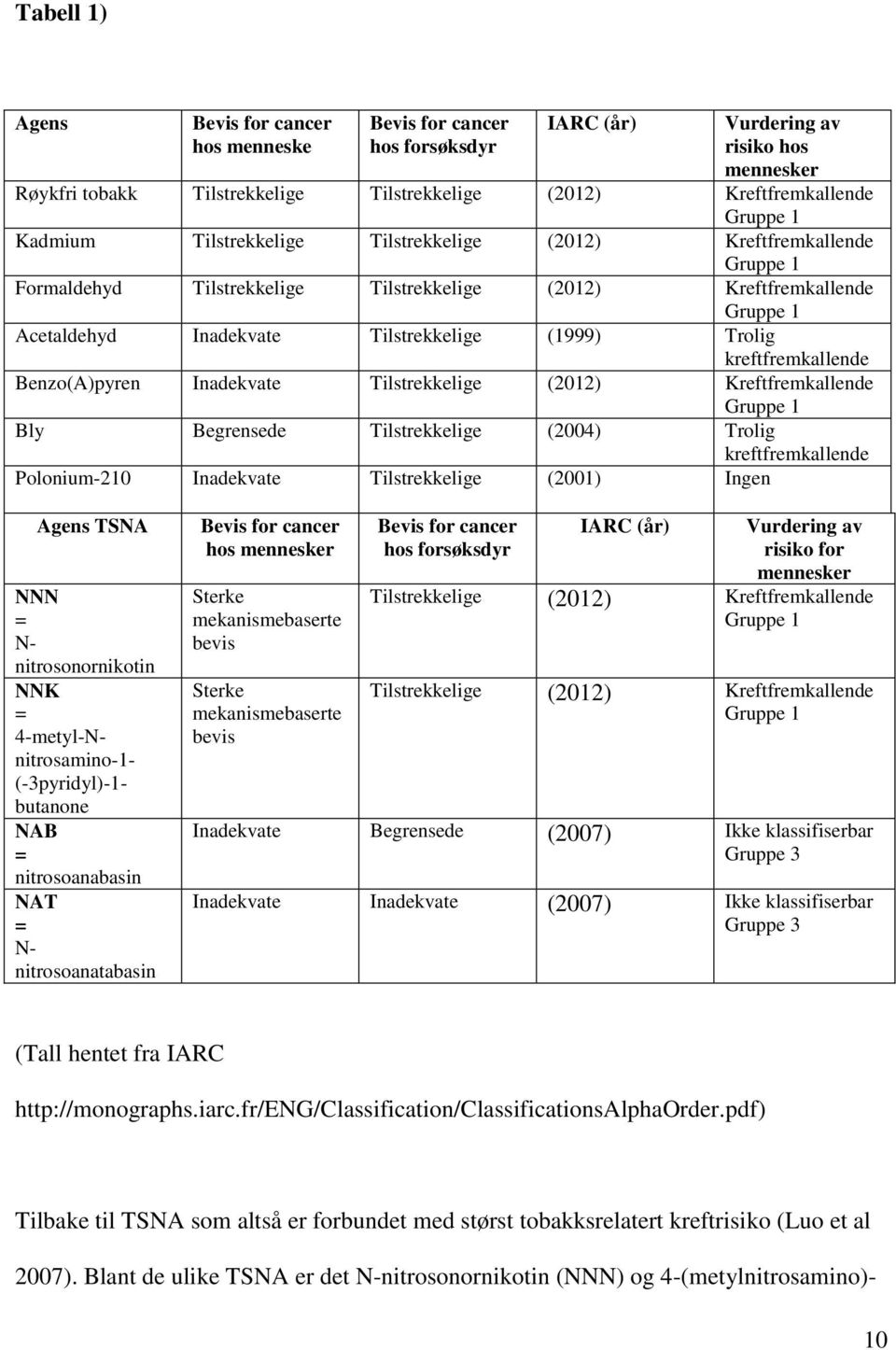 Trolig kreftfremkallende Benzo(A)pyren Inadekvate Tilstrekkelige (2012) Kreftfremkallende Gruppe 1 Bly Begrensede Tilstrekkelige (2004) Trolig kreftfremkallende Polonium-210 Inadekvate Tilstrekkelige