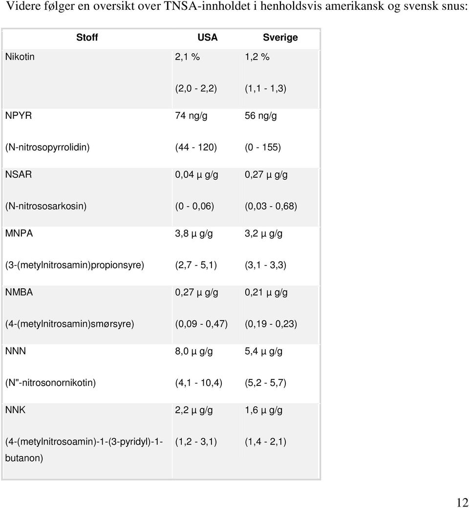 g/g (3-(metylnitrosamin)propionsyre) (2,7-5,1) (3,1-3,3) NMBA 0,27 µ g/g 0,21 µ g/g (4-(metylnitrosamin)smørsyre) (0,09-0,47) (0,19-0,23) NNN 8,0 µ