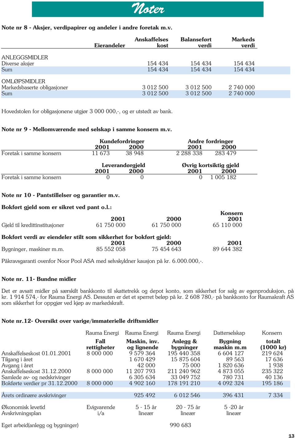 Anskaffelses Balanseført Markeds Eierandeler kost verdi verdi ANLEGGSMIDLER Diverse aksjer 154 434 154 434 154 434 Sum 154 434 154 434 154 434 OMLØPSMIDLER Markedsbaserte obligasjoner 3 012 500 3 012