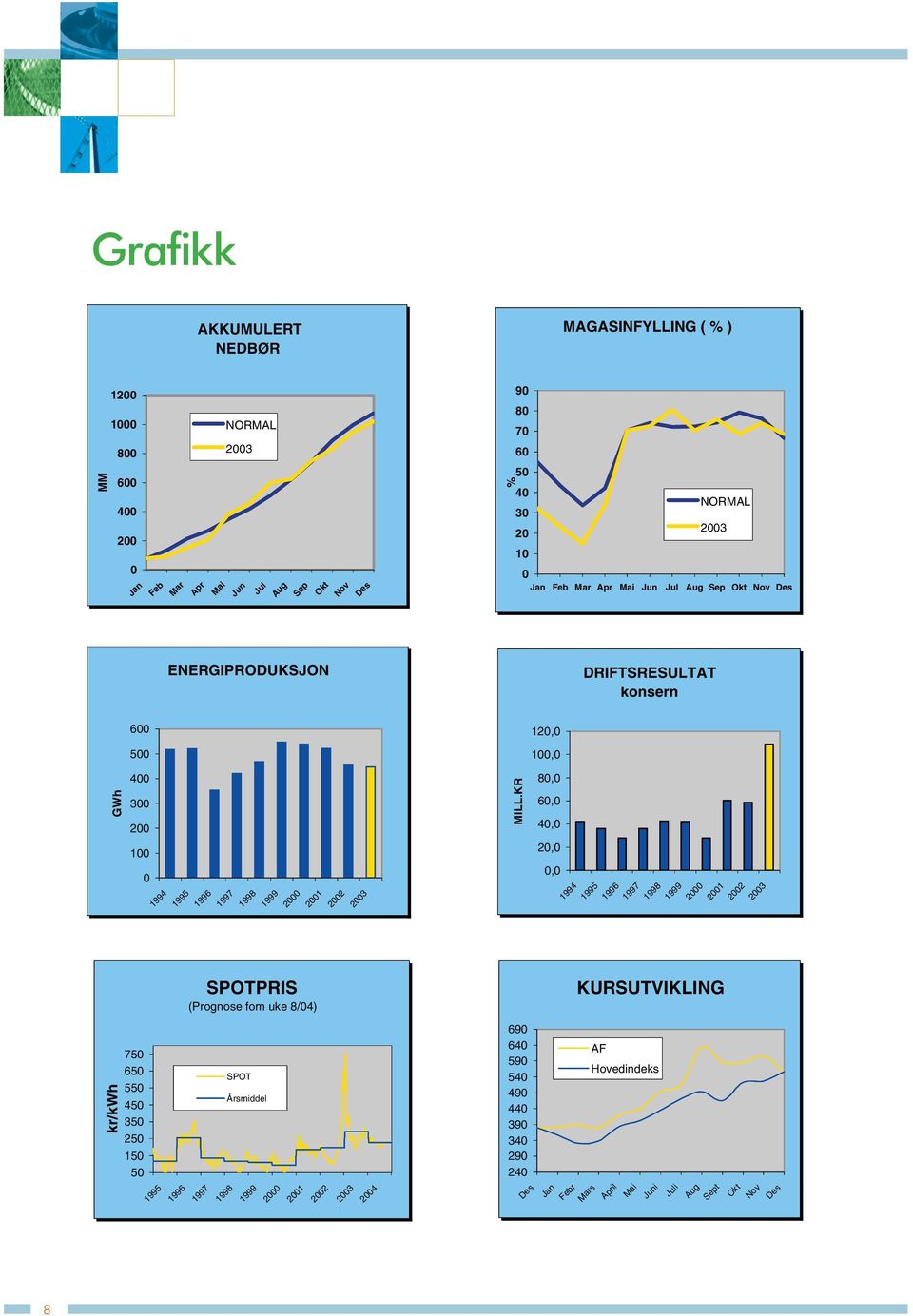 Jul Sep Aug Okt Sep Nov Okt Des Nov Des ENERGIPRODUKSJON DRIFTSRESULTAT konsern konsern 600 600 120,0 120,0 500 500 100,0 100,0 GWh 400 300 200 100 0 GWh 400 300 200 100 0 1994 1995 1994 1996 1995