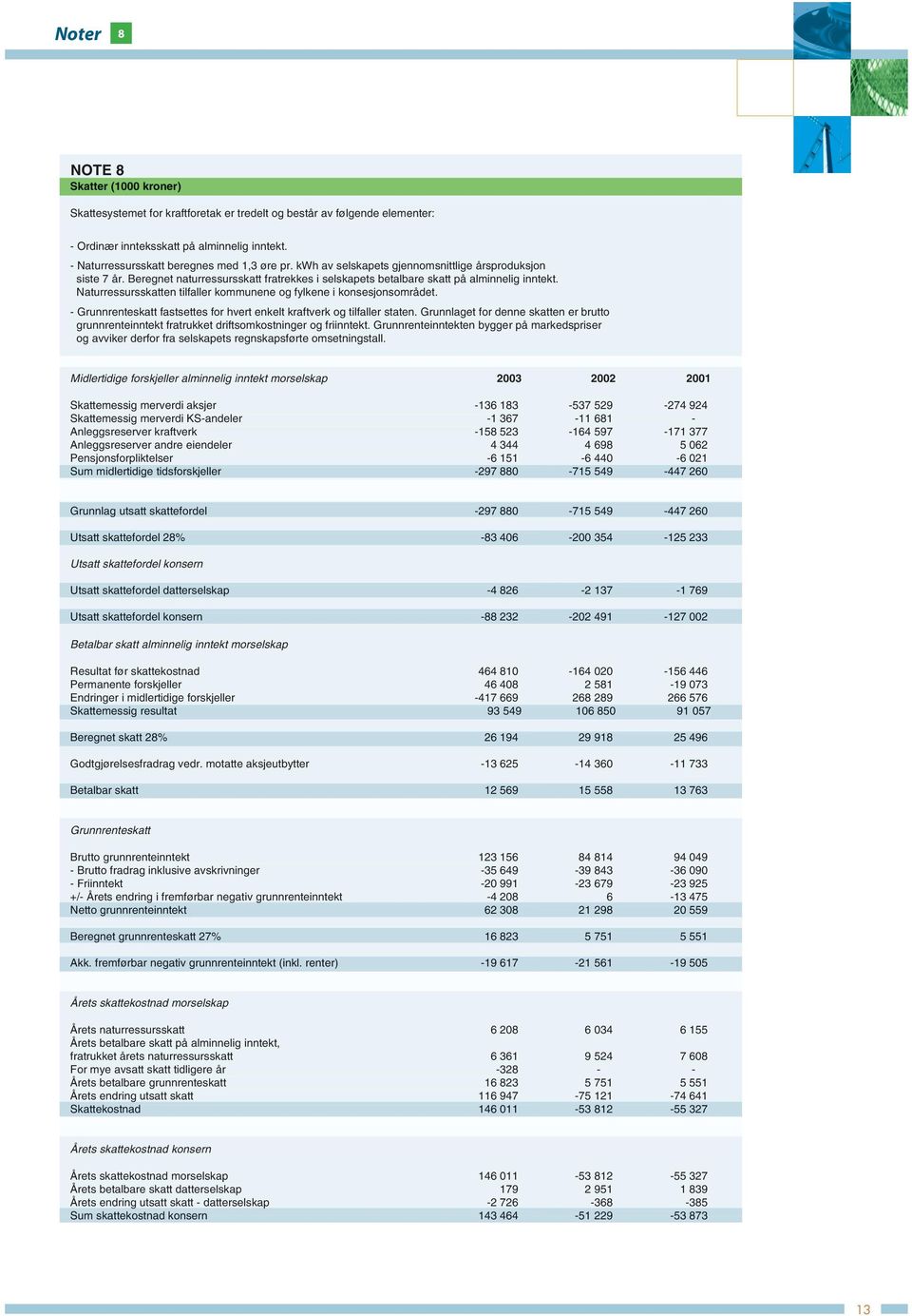 Naturressursskatten tilfaller kommunene og fylkene i konsesjonsområdet. Grunnrenteskatt fastsettes for hvert enkelt kraftverk og tilfaller staten.