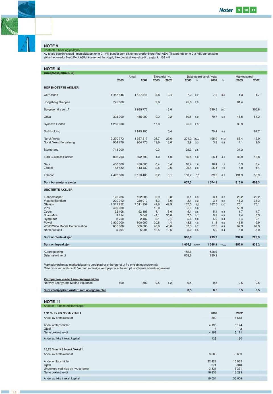 kr) Antall Eierandel i % Balanseført verdi / vekt Markedsverdi 2003 2002 2003 2002 2003 % 2002 % 2003 2002 BØRSNOTERTE AKSJER CorrOcean 1 457 546 1 457 546 3,8 2,4 7,2 0,7 7,2 0,5 4,3 4,7 Kongsberg