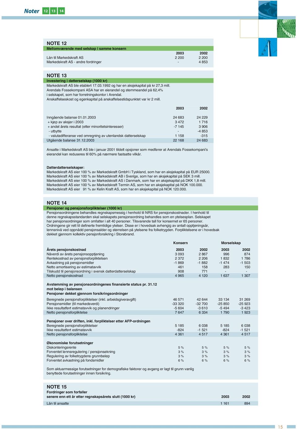 Anskaffelseskost og egenkapital på anskaffelsestidspunktet var kr 2 mill. 2003 2002 Inngående balanse 01.