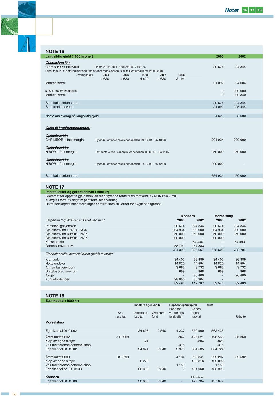 2004 Avdragsprofil: 2004 2005 2006 2007 2008 4 620 4 620 4 620 4 620 2 194 Markedsverdi 21 092 24 604 6,65 % lån av 1993/2003 0 200 000 Markedsverdi 0 200 840 Sum balanseført verdi 20 674 224 344 Sum