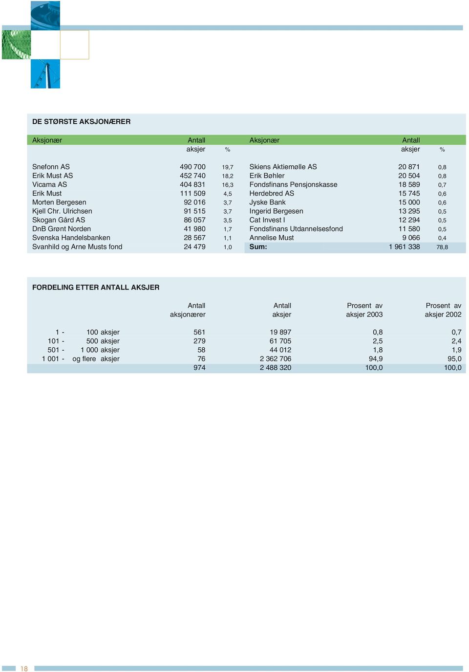 Ulrichsen 91 515 3,7 Ingerid Bergesen 13 295 0,5 Skogan Gård AS 86 057 3,5 Cat Invest I 12 294 0,5 DnB Grønt Norden 41 980 1,7 Fondsfinans Utdannelsesfond 11 580 0,5 Svenska Handelsbanken 28 567 1,1