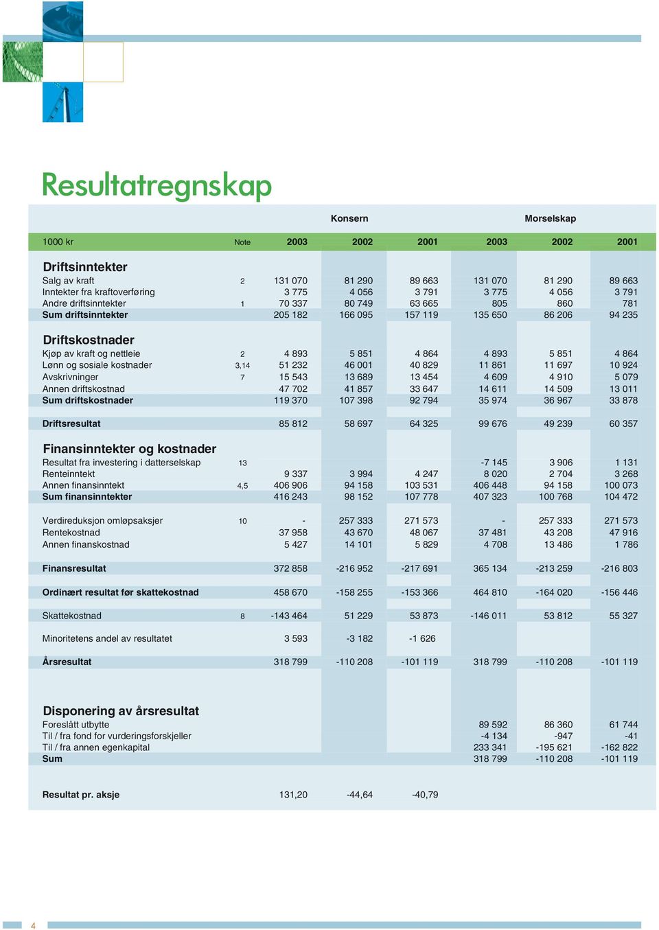 851 4 864 4 893 5 851 4 864 Lønn og sosiale kostnader 3,14 51 232 46 001 40 829 11 861 11 697 10 924 Avskrivninger 7 15 543 13 689 13 454 4 609 4 910 5 079 Annen driftskostnad 47 702 41 857 33 647 14