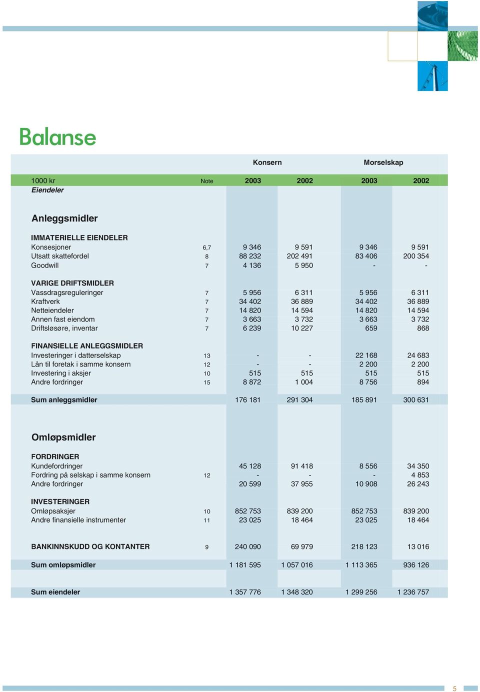 663 3 732 3 663 3 732 Driftsløsøre, inventar 7 6 239 10 227 659 868 FINANSIELLE ANLEGGSMIDLER Investeringer i datterselskap 13 22 168 24 683 Lån til foretak i samme konsern 12 2 200 2 200 Investering