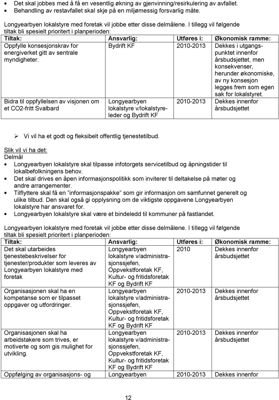 I tillegg vil følgende tiltak bli spesielt prioritert i planperioden: Tiltak: Ansvarlig: Utføres i: Økonomisk ramme: Oppfylle konsesjonskrav for energiverket gitt av sentrale myndigheter.